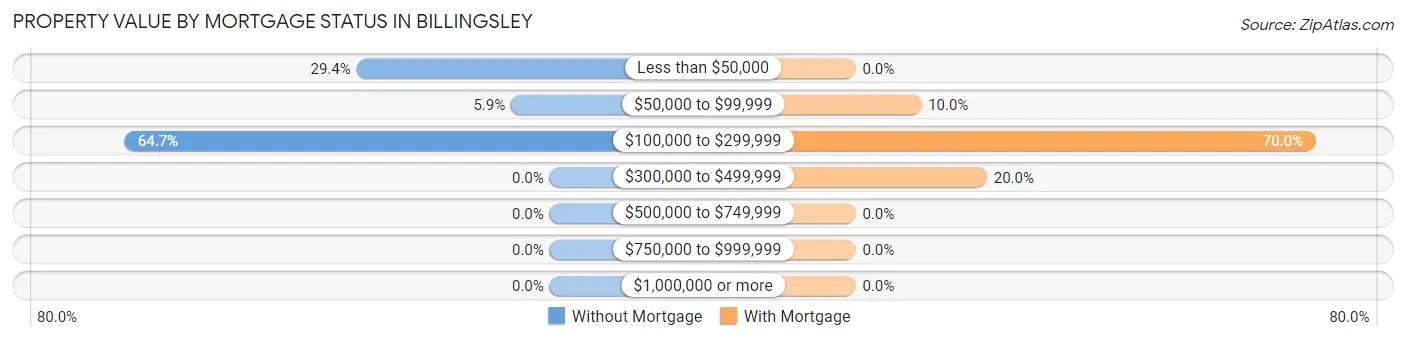 Property Value by Mortgage Status in Billingsley
