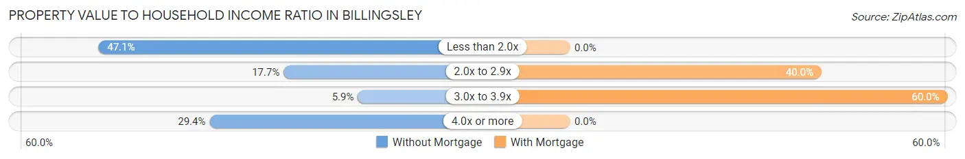 Property Value to Household Income Ratio in Billingsley
