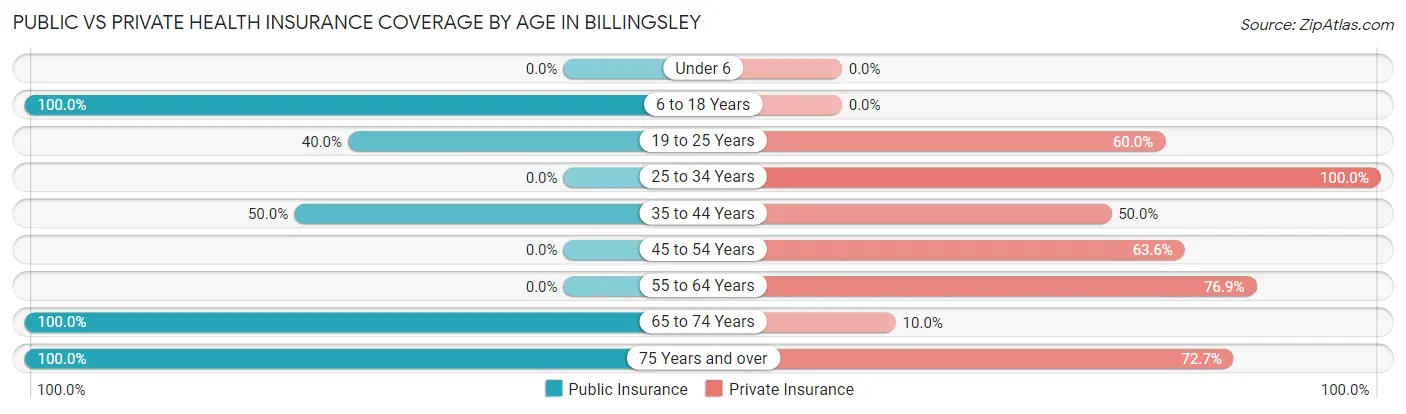 Public vs Private Health Insurance Coverage by Age in Billingsley