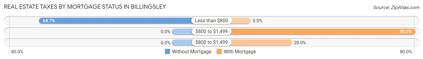 Real Estate Taxes by Mortgage Status in Billingsley