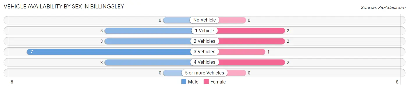 Vehicle Availability by Sex in Billingsley