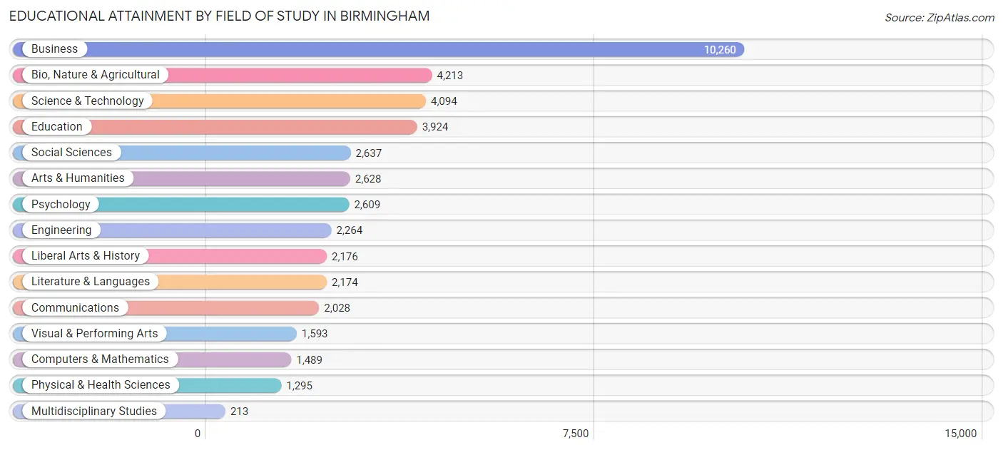 Educational Attainment by Field of Study in Birmingham
