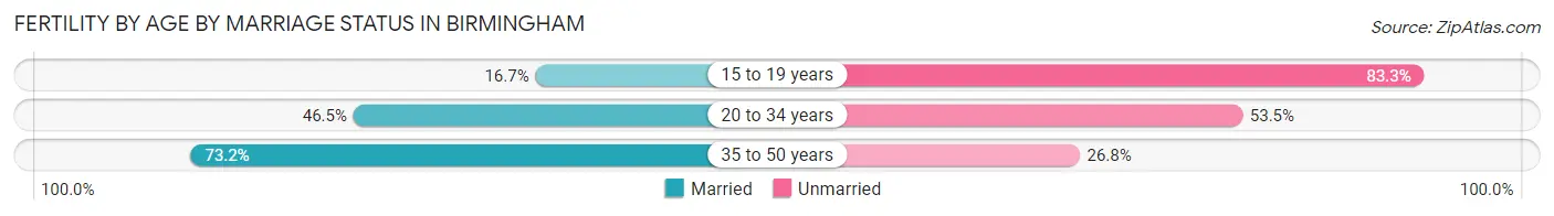 Female Fertility by Age by Marriage Status in Birmingham