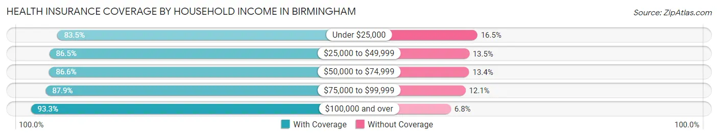 Health Insurance Coverage by Household Income in Birmingham