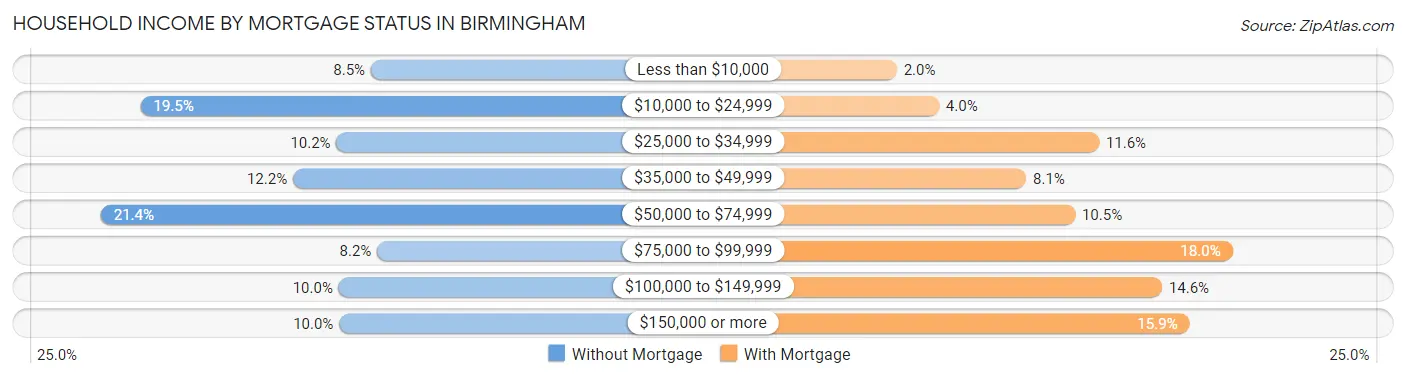Household Income by Mortgage Status in Birmingham
