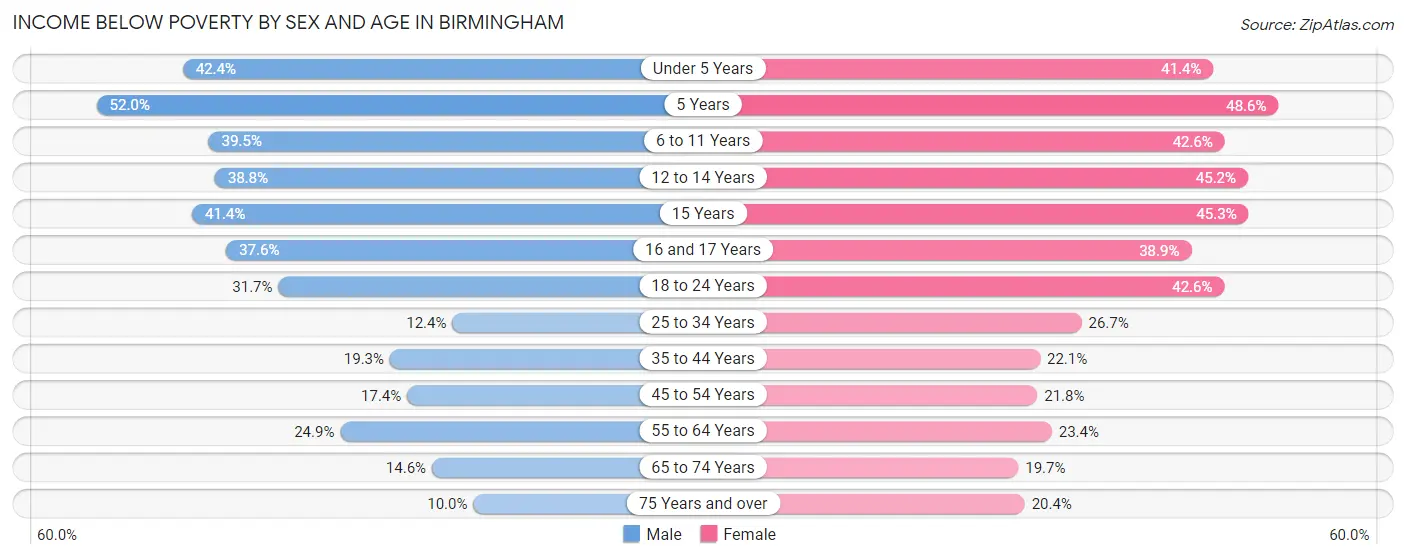 Income Below Poverty by Sex and Age in Birmingham