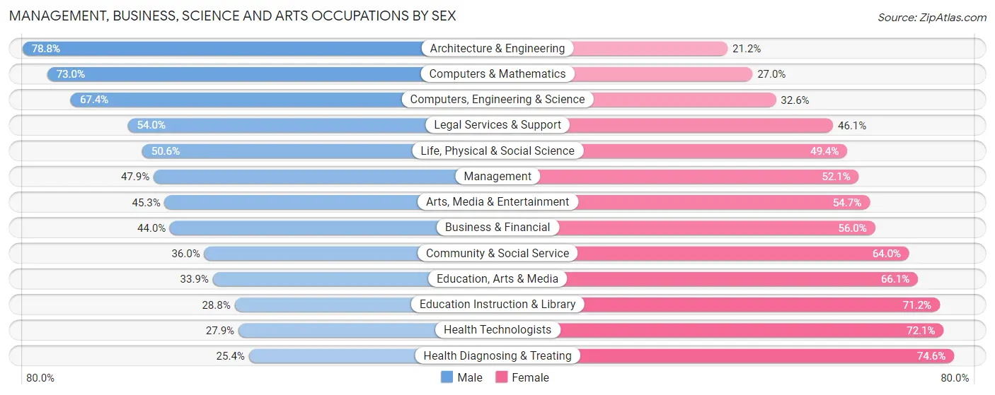 Management, Business, Science and Arts Occupations by Sex in Birmingham