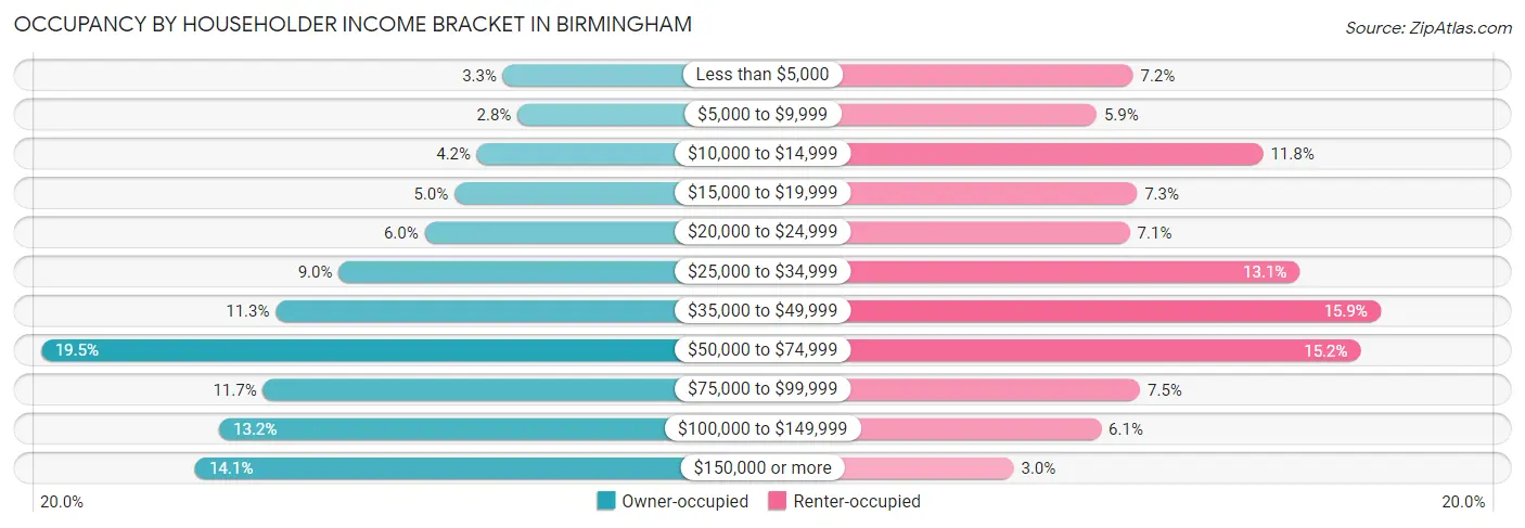 Occupancy by Householder Income Bracket in Birmingham