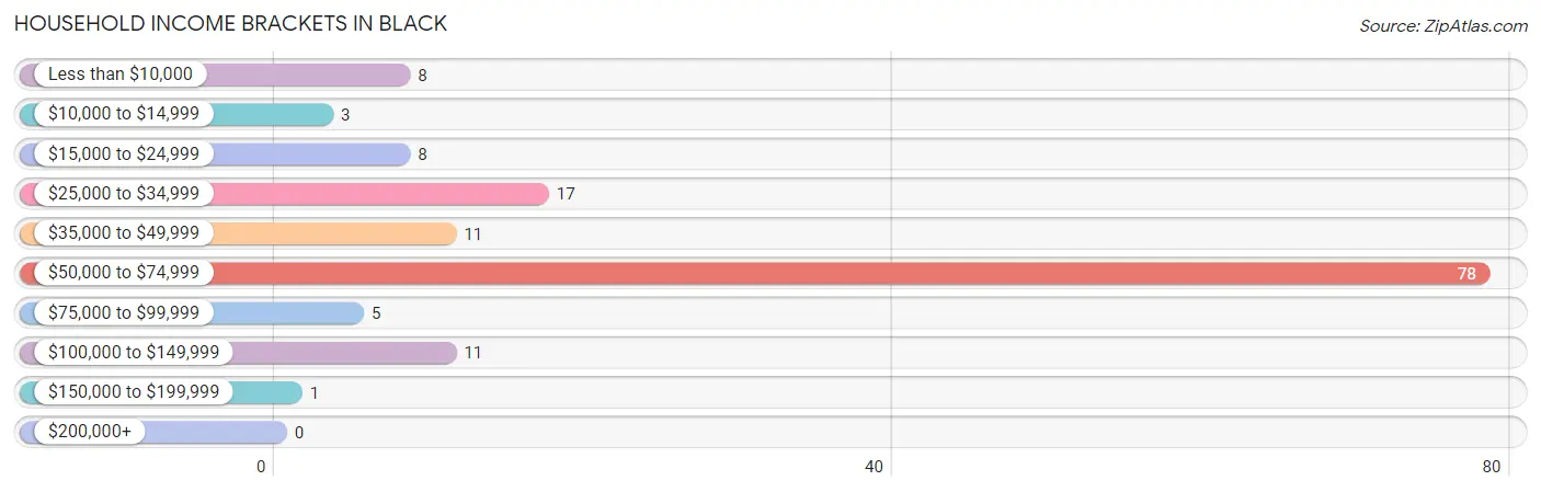 Household Income Brackets in Black