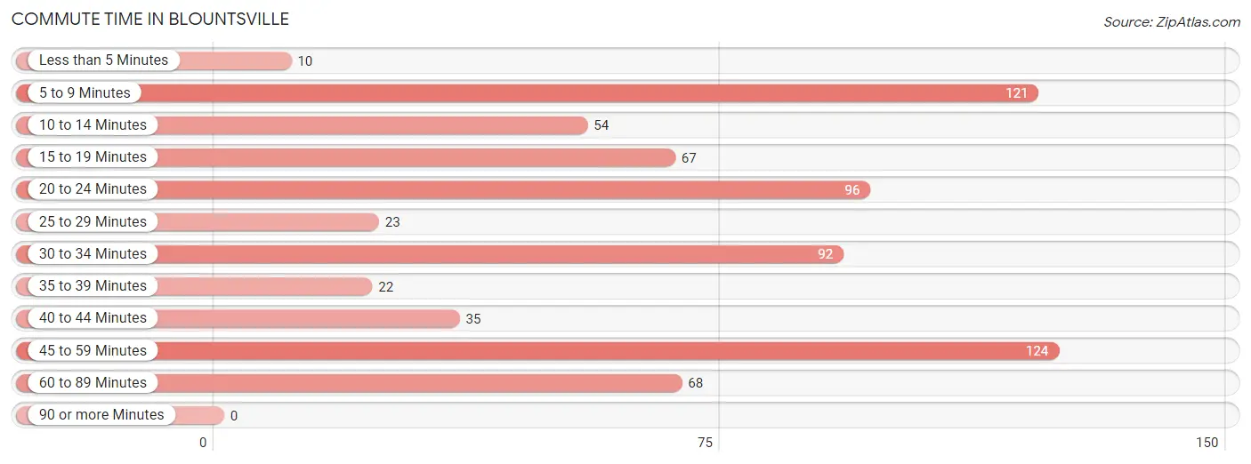 Commute Time in Blountsville