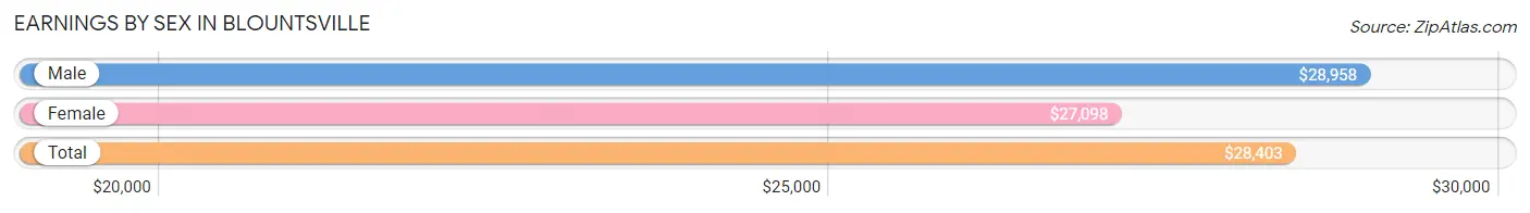 Earnings by Sex in Blountsville