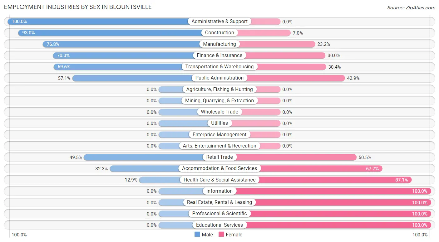 Employment Industries by Sex in Blountsville