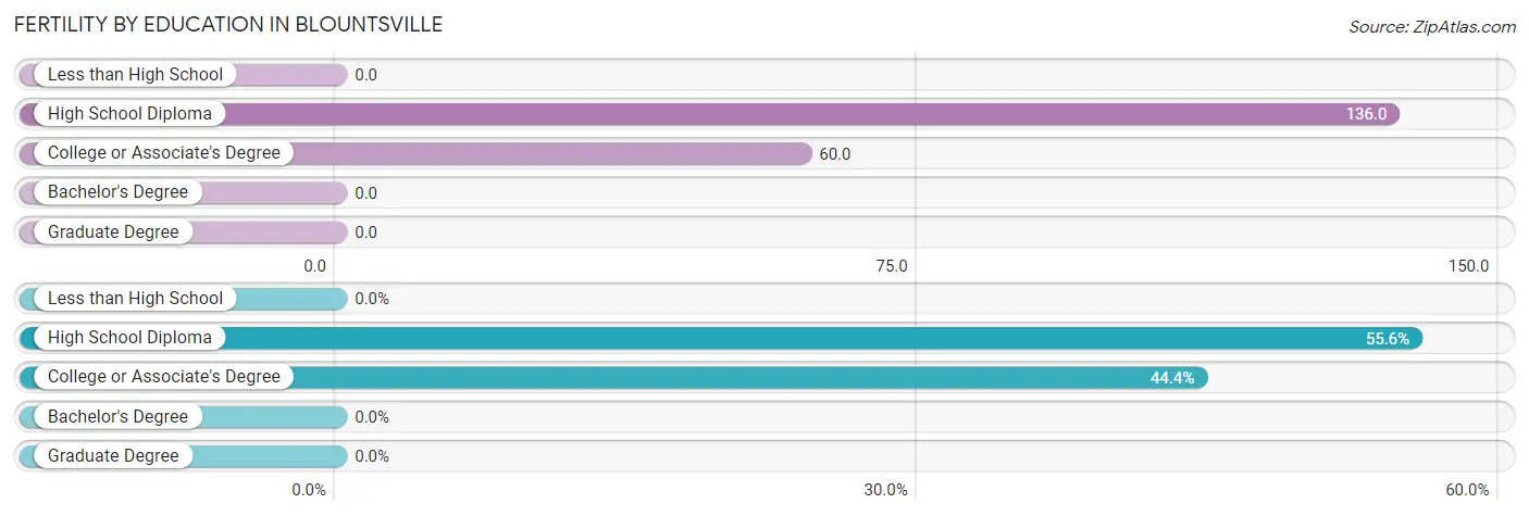 Female Fertility by Education Attainment in Blountsville