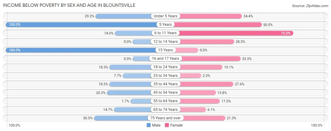 Income Below Poverty by Sex and Age in Blountsville