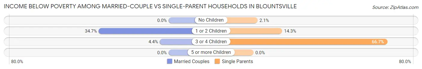 Income Below Poverty Among Married-Couple vs Single-Parent Households in Blountsville