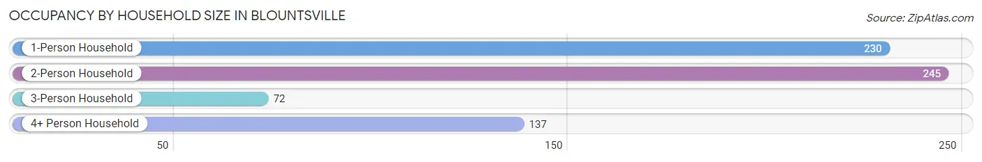 Occupancy by Household Size in Blountsville