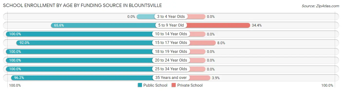 School Enrollment by Age by Funding Source in Blountsville