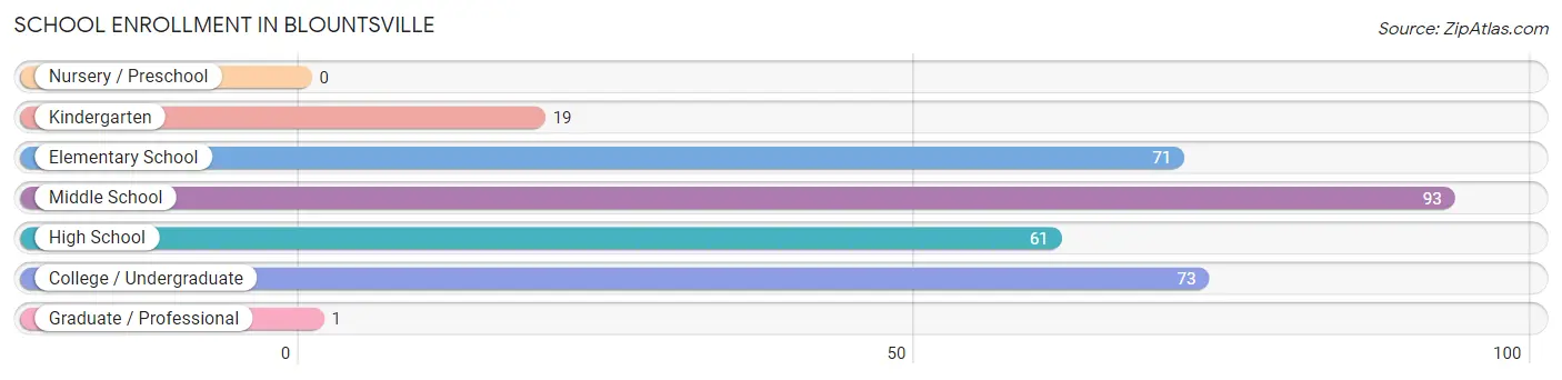 School Enrollment in Blountsville