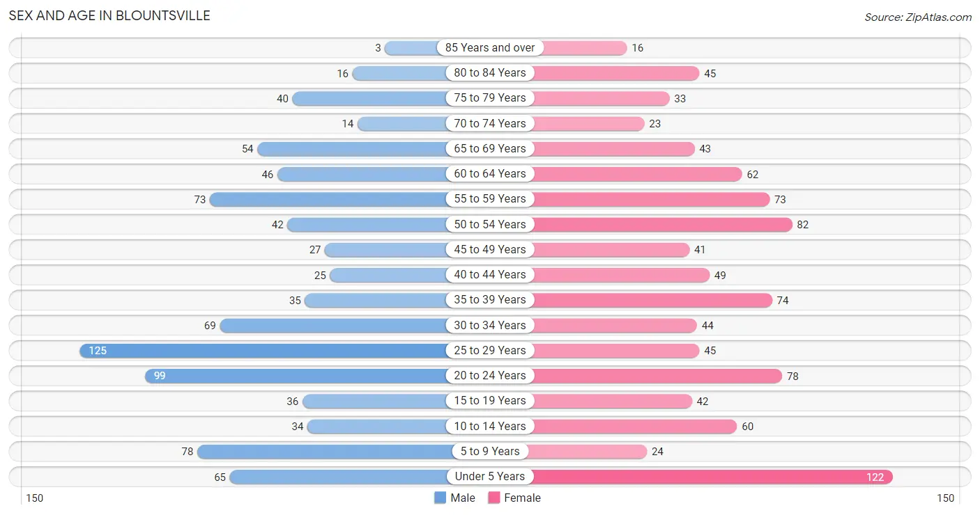 Sex and Age in Blountsville