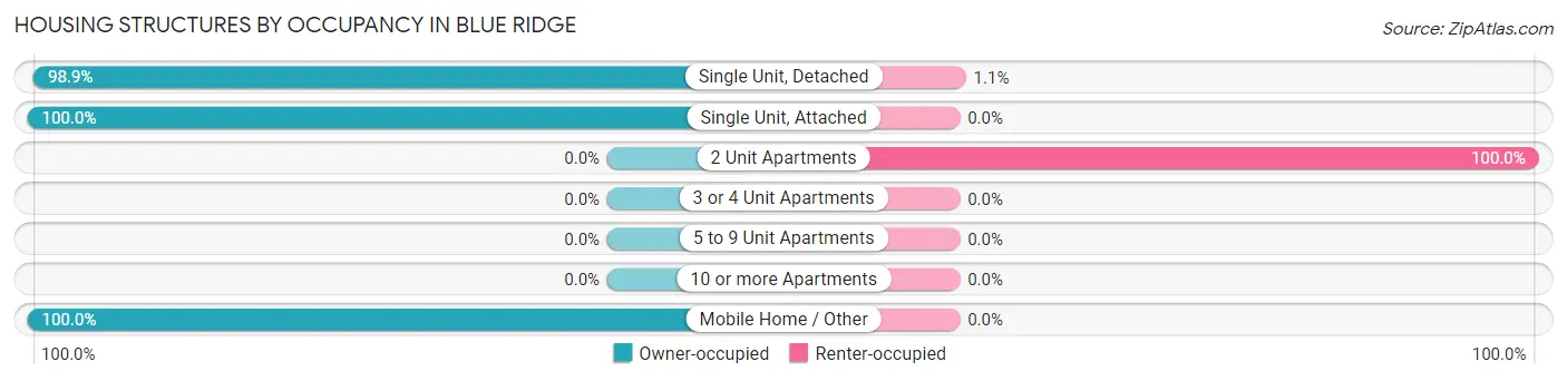 Housing Structures by Occupancy in Blue Ridge