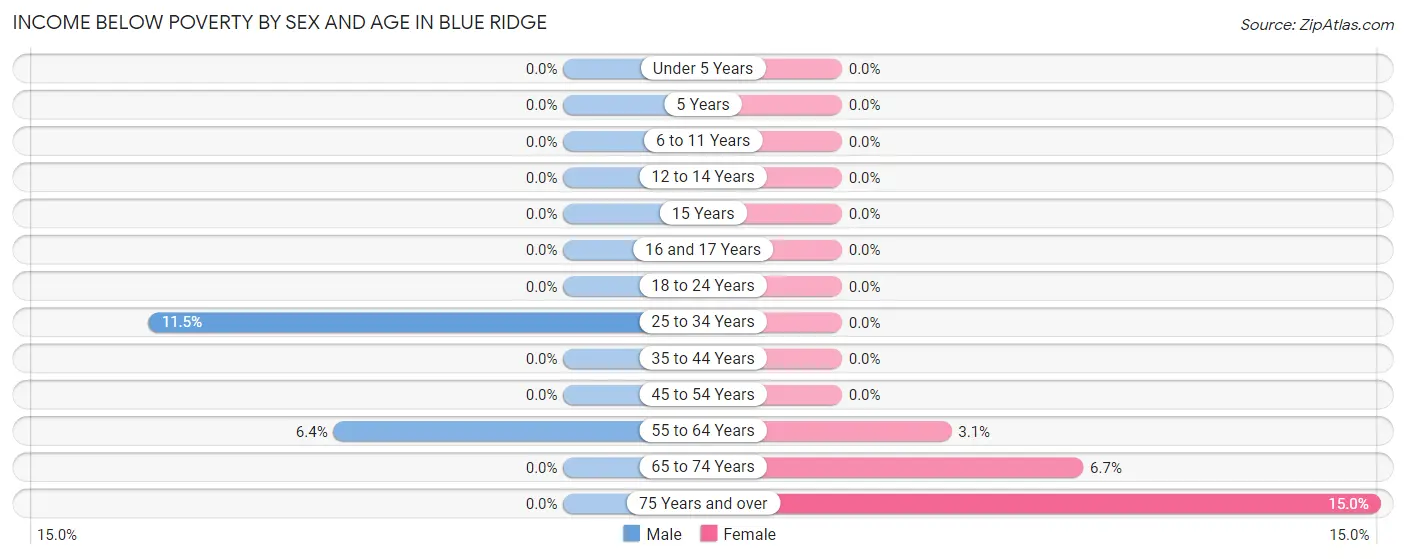 Income Below Poverty by Sex and Age in Blue Ridge