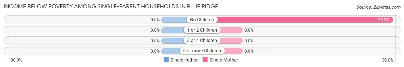 Income Below Poverty Among Single-Parent Households in Blue Ridge