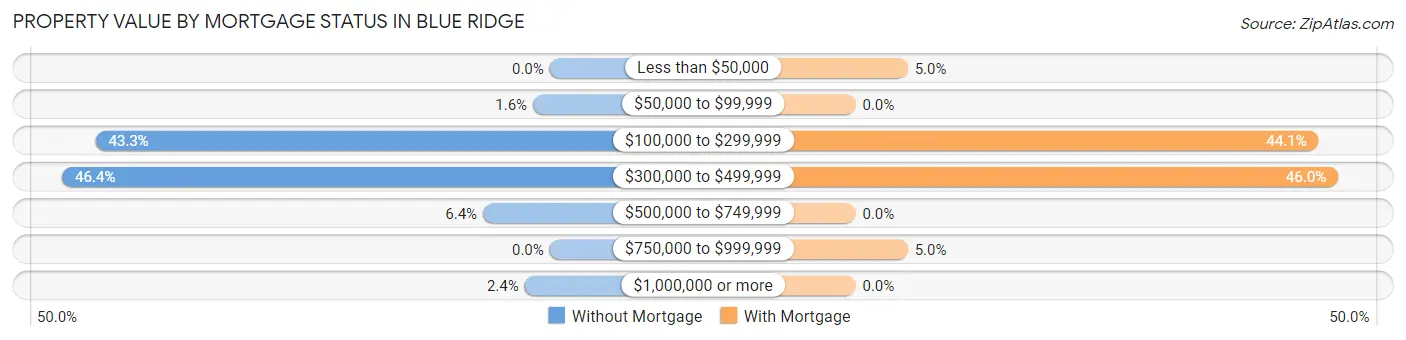 Property Value by Mortgage Status in Blue Ridge