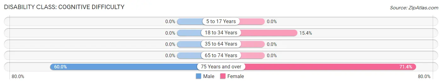 Disability in Blue Springs: <span>Cognitive Difficulty</span>