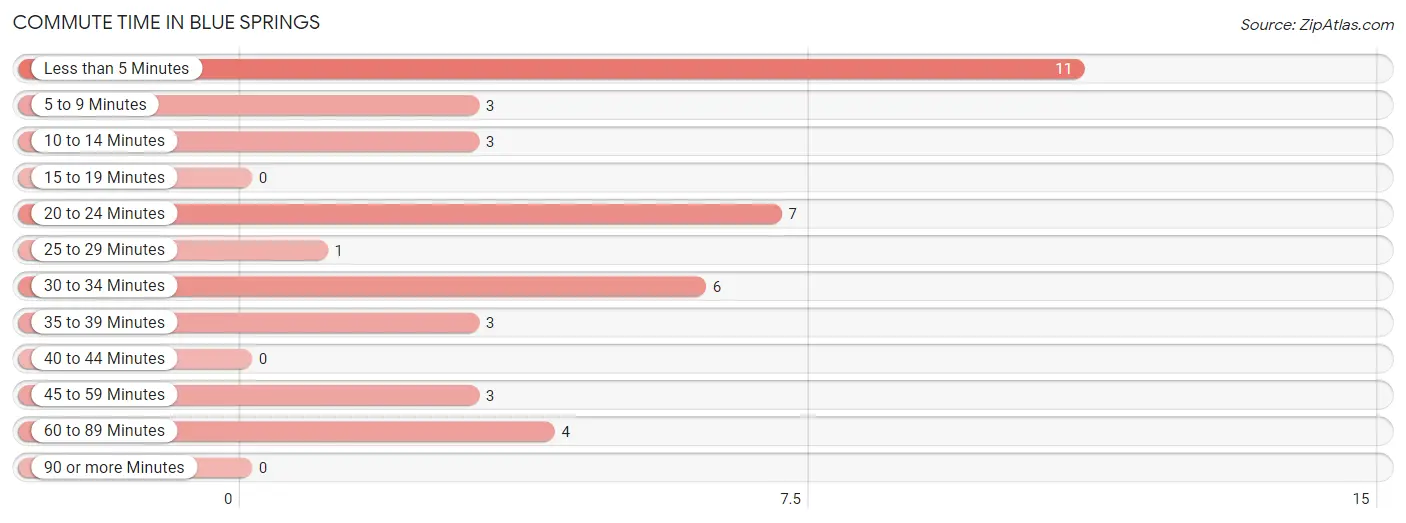 Commute Time in Blue Springs