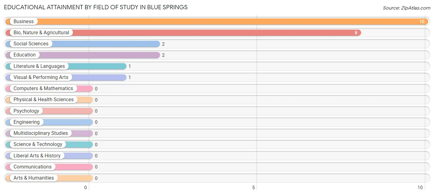 Educational Attainment by Field of Study in Blue Springs