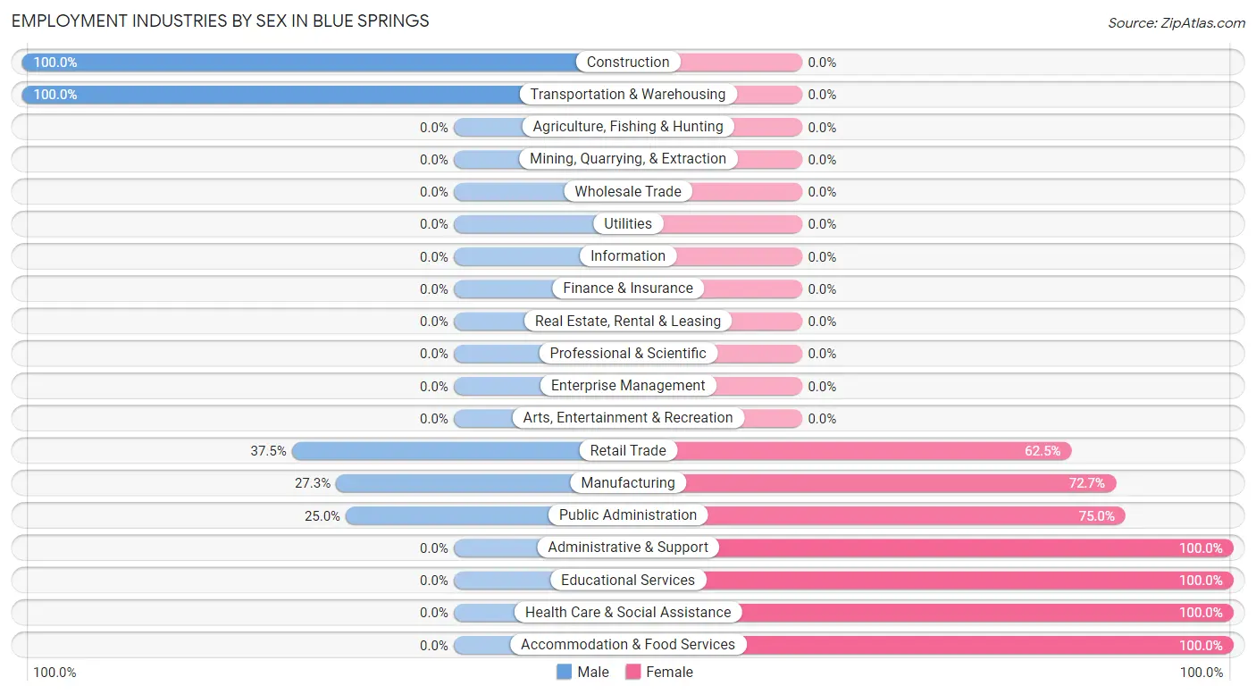 Employment Industries by Sex in Blue Springs