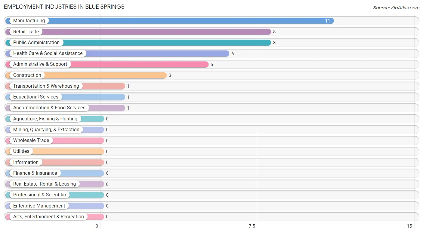 Employment Industries in Blue Springs