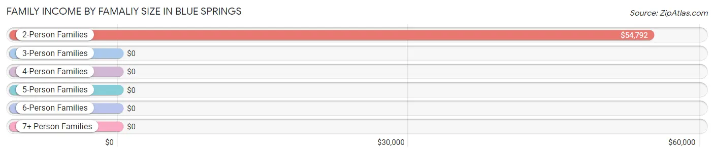 Family Income by Famaliy Size in Blue Springs