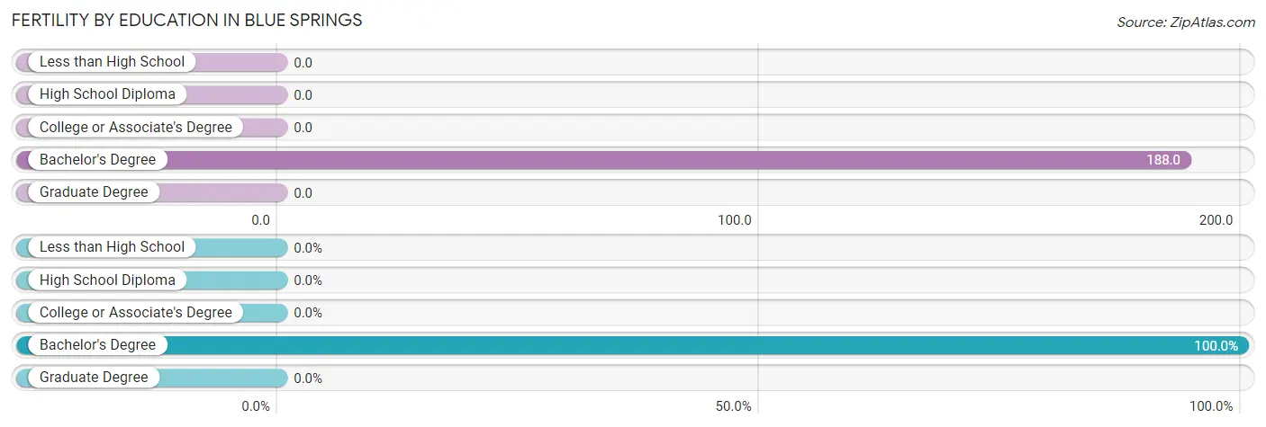 Female Fertility by Education Attainment in Blue Springs