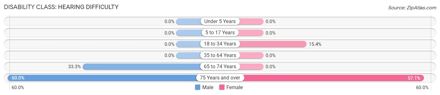 Disability in Blue Springs: <span>Hearing Difficulty</span>