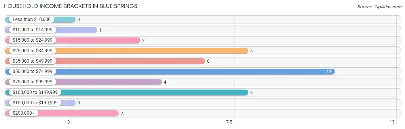 Household Income Brackets in Blue Springs