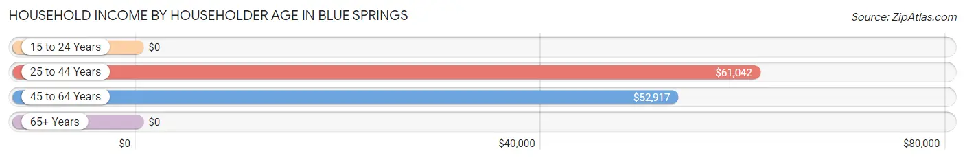 Household Income by Householder Age in Blue Springs