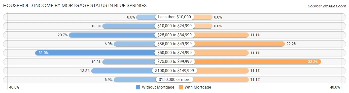 Household Income by Mortgage Status in Blue Springs