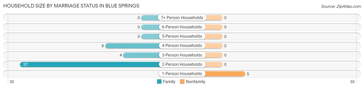 Household Size by Marriage Status in Blue Springs