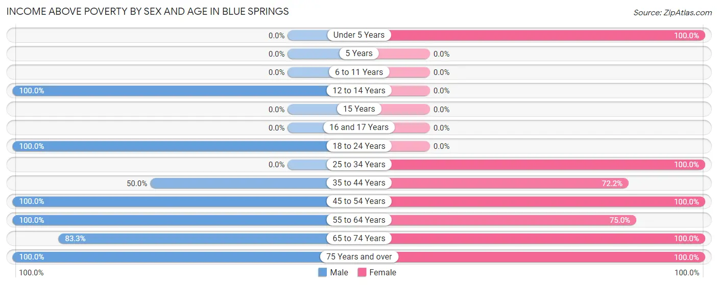 Income Above Poverty by Sex and Age in Blue Springs