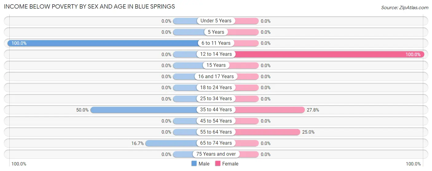 Income Below Poverty by Sex and Age in Blue Springs