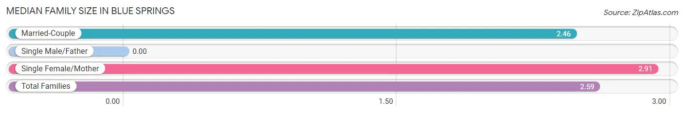 Median Family Size in Blue Springs