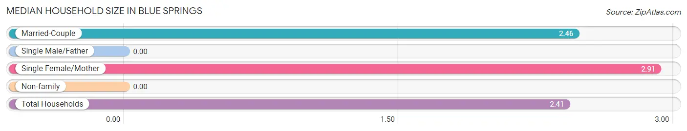 Median Household Size in Blue Springs