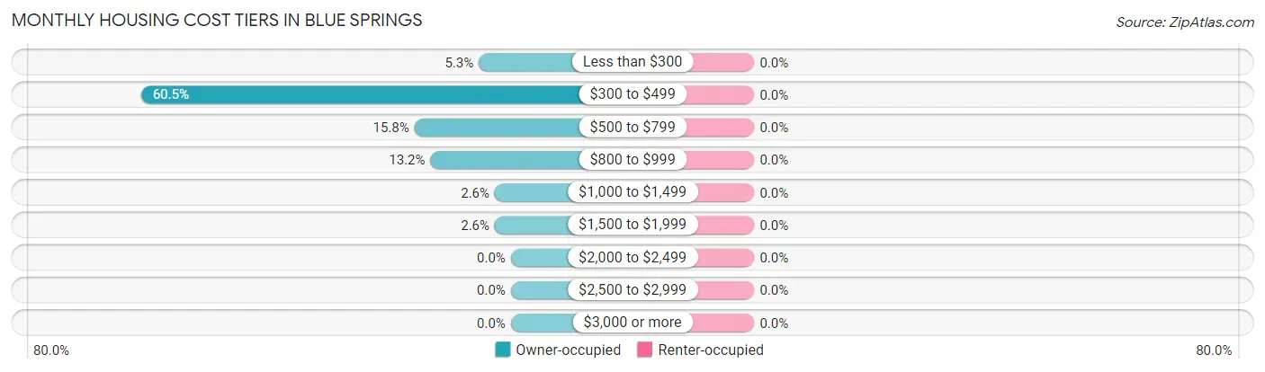 Monthly Housing Cost Tiers in Blue Springs