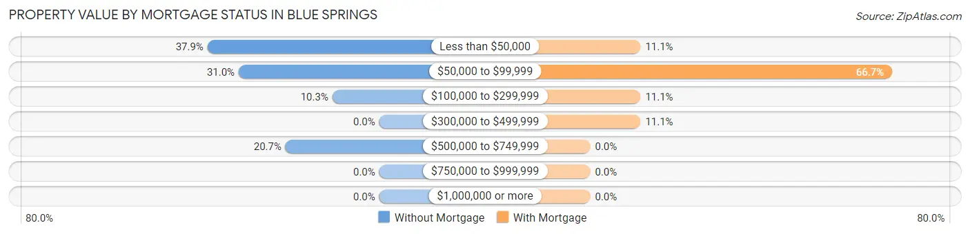 Property Value by Mortgage Status in Blue Springs