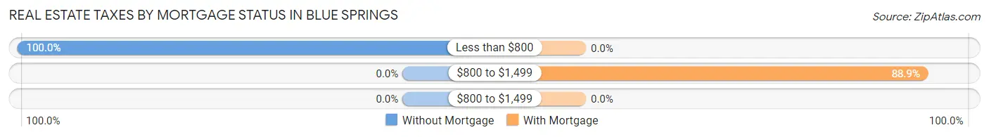 Real Estate Taxes by Mortgage Status in Blue Springs