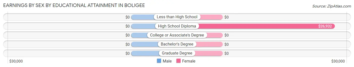 Earnings by Sex by Educational Attainment in Boligee