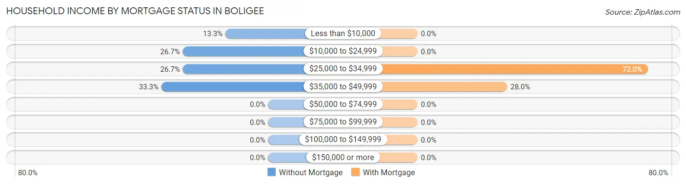 Household Income by Mortgage Status in Boligee