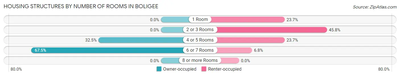 Housing Structures by Number of Rooms in Boligee