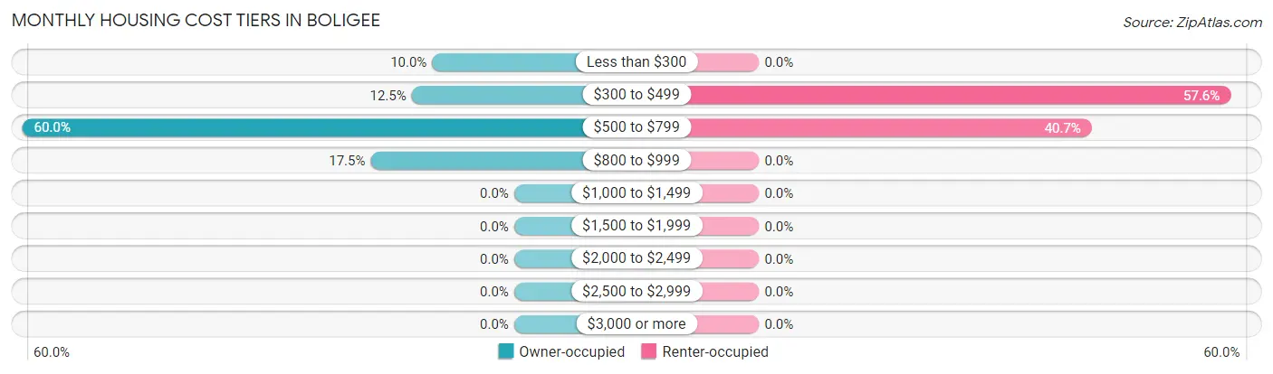 Monthly Housing Cost Tiers in Boligee